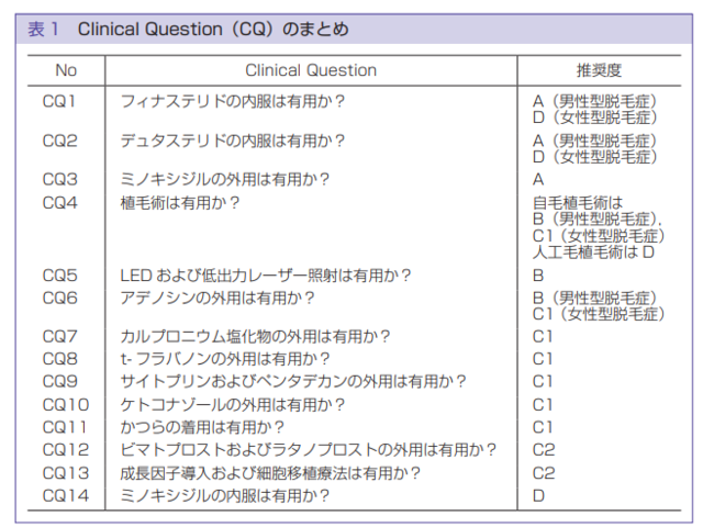 脱毛症診療ガイドライン2017年版